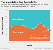 Stacked area chart showing the share of first-quarter offensive play calls that were runs vs passes for the Seattle Seahawks by season from 2012 to 2020.