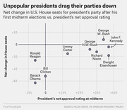 Scatter plot showing net change in U.S. House seats for the president's party after first midterm elections versus the president's net approval rating at midterm.