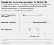 Dot plot showing the decline in Kamala Harris's net approval rating in California across three pollsters, comparing polls before and after her presidential campaign announcement.
