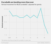 Line chart showing vertical movement of MLB curveballs adjusted for gravity from 2008 to 2019, with a sharp increase in downward bend after 2016.