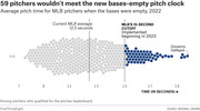 Beeswarm dot plot showing average bases-empty pitch time for MLB pitchers in 2022, with 59 pitchers exceeding the new 15-second pitch clock cutoff highlighted in dark blue.