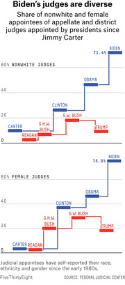 Step chart comparing share of nonwhite and female appellate and district judge appointees by US presidents from Carter to Biden, showing Biden at 71.4% nonwhite and 75.0% female.