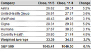 Table showing stock closing prices on Nov 3 and Nov 4 and percent change for major health insurance companies and S&P 500.