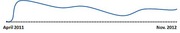 Line chart showing a trend from April 2011 to November 2012, with a dotted baseline and a blue line that dips and rises over the period.