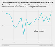 Line chart showing mean absolute error per game in Las Vegas's closing line vs actual college football results from 2002 to 2020, with 2020 reaching the highest error.