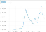 Line chart showing the frequency of the word YUGE over time from mid-2015 through late 2016, with peaks around April and November 2016.
