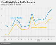 Line chart showing FiveThirtyEight's monthly unique visitors from March 2014 to May 2015, comparing internal Adobe analytics versus external ComScore measurements.