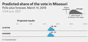 FiveThirtyEight polls-plus forecast showing predicted vote share in Missouri for Clinton at 48.8% and Sanders at 48.1%, dated March 14, 2016.