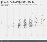 Scatter plot showing tournament z-score vs. strokes under par for major golf winners from 1958-2015, with Jason Day's 2015 performance highlighted in red at -20 strokes.
