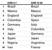 Table comparing top 10 national soccer team rankings for two periods: June 5-7 and June 12-26, showing Brazil at number one in both.