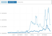 Line chart showing frequency of the terms 'cuck' and 'centipede' over time from mid-2015 through late 2016, with both spiking sharply in October 2016.