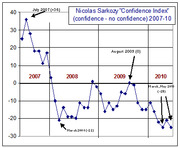 Line chart showing Nicolas Sarkozy's confidence index from 2007 to 2010, with annotated highs and lows including July 2007 at +36 and March/May 2010 at -25.