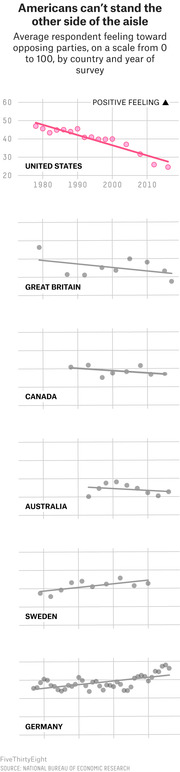 Small multiples scatter plot showing average respondent feeling toward opposing parties on a 0-100 scale by country and year, with the US showing a steep decline from ~47 to ~25.