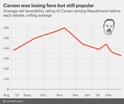 Line chart showing Ben Carson's average net favorability rating among Republicans before each debate from August 2015 to February 2016, peaking around +60 in November then declining to about +33.