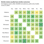 Color-coded correlation matrix showing election outcome correlations between 8 US states after 20,000 simulations using a polls-only model from June 27, 2016.