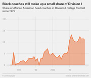Area chart showing the share of African American head coaches in Division I college football from 1975 to the mid-2010s, peaking around 13% circa 2011.