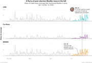 Three line charts showing share of CNN, Fox News, and MSNBC cable news coverage mentioning Mueller's name from Jan. 1 to Dec. 12, 2018, with post-election surge highlighted.
