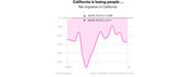 Line chart showing net migration in California from 2000 to 2016, with values consistently negative indicating more people left than arrived.