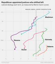 Line chart showing Martin-Quinn ideology scores over time for Republican-appointed Supreme Court justices Blackmun, Stevens, Souter, Kennedy, and Roberts, illustrating leftward shifts.