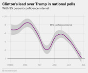 Line chart showing Clinton's lead over Trump in national polls from March to August with a 95 percent confidence interval shaded in gray.
