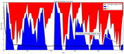 Area chart showing Supreme Court seat breakdown over time by party (Democrat blue, Republican red) with a declining curve for average empty seats at 0.71429.