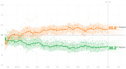 Line chart showing presidential approval and disapproval ratings over time from February through January, with disapproval at 55.8% and approval at 38.2% at Day 315.