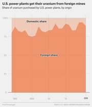 Stacked area chart showing the share of uranium purchased by U.S. power plants by origin (domestic vs. foreign) from 1995 to 2016, with foreign share dominating throughout.
