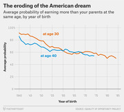 Line chart showing the declining probability of Americans earning more than their parents at the same age, by birth year from 1940 to 1985, with separate lines for age 30 and age 40.