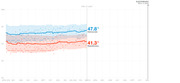 Line chart showing Democratic vs Republican generic ballot polling averages from April 2019 to Election Day Nov. 3, 2020, with Democrats at 47.8% and Republicans at 41.3% as of Feb. 27, 2020.
