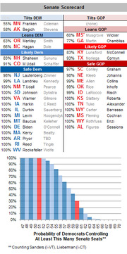 FiveThirtyEight Senate Scorecard showing race ratings from Safe Dem to Safe GOP with win probabilities, plus a bar chart of Democrats controlling at least a given number of Senate seats.