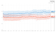 Line chart showing Democratic and Republican polling averages from April 2019 to November 2020, with Democrats at 48.8% and Republicans at 42.3% as of Sept. 24, 2020.