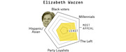 Radar chart showing Elizabeth Warren's voter appeal across five Democratic demographic groups: Black voters, Millennials, The Left, Party Loyalists, and Hispanic/Asian voters.