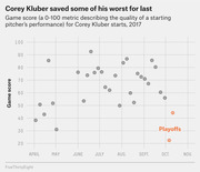 Scatter plot showing Corey Kluber's game score for each start in the 2017 season, with playoff starts highlighted in orange showing notably low scores.