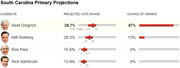 South Carolina Primary Projections table showing projected vote ranges and chances of winning for Gingrich, Romney, Paul, and Santorum.