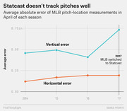 Line chart showing average absolute error of MLB pitch-location measurements in April from 2014 to 2017, with vertical error spiking sharply when MLB switched to Statcast in 2017.