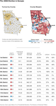 The 2008 Election in Georgia showing turnout by county bubble map, county margins choropleth map, and a table of all 13 congressional districts with party, PVI, median income, blue collar, urban, and rural data.