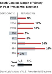 Bar chart showing South Carolina margin of victory in past presidential elections, comparing Democratic and Republican results from 1980 to 2008.