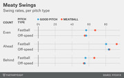 Dot plot comparing baseball swing rates for good pitches vs meatballs by pitch type and count situation (even, ahead, behind).