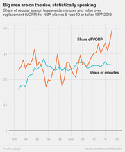Line chart showing share of leaguewide minutes and VORP for NBA players 6-foot-10 or taller from 1977 to 2018, with VORP share rising sharply in recent years.