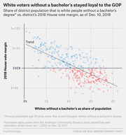 Scatter plot showing the share of district population that is white people without a bachelor's degree vs. the district's 2018 House vote margin, with a downward trend line.