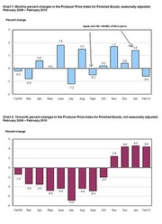 Two bar charts showing monthly and 12-month percent changes in the Producer Price Index for Finished Goods, seasonally and not seasonally adjusted, February 2009 to February 2010.