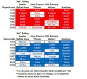Two tables showing Republican and Democratic presidential primary results from 1976 to 2008, comparing national polling leaders before Iowa with Iowa caucus winners, New Hampshire primary winners, and eventual nominees.