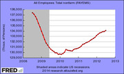 FRED line chart showing All Employees Total Nonfarm (PAYEMS) from 2008 to 2013 in thousands of persons, with shaded recession area.