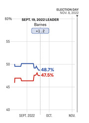 Line chart showing polling averages for Barnes (blue, 48.7%) and opponent (red, 47.5%) in a 2022 Wisconsin Senate race, with Barnes leading by +1.2 as of Sept. 19, 2022.