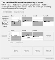 Small multiples line charts showing Stockfish engine advantage evaluations for each game of the 2018 World Chess Championship between Caruana and Carlsen, games 1-7 shown with draws, games 8-12 upcoming.