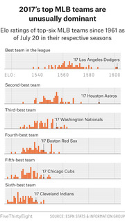Six histogram panels showing Elo ratings of the top-six MLB teams since 1961 as of July 20, highlighting 2017 teams as unusually dominant outliers.