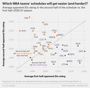 Scatter plot comparing NBA teams' average first-half vs. second-half opponent Elo ratings for the 2020-21 season, showing which schedules get easier or harder.