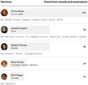 Ranked list of Best Actress Oscar nominees with points from awards and nominations, showing Emma Stone leading with 187 points.