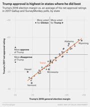 Scatter plot showing Trump's 2016 election margin vs. his 2017 net approval rating by state, with a trend line showing strong positive correlation.