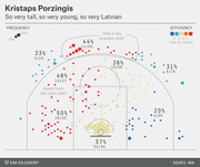 Basketball shot chart for Kristaps Porzingis showing shooting frequency and efficiency by court zone, with hexagonal markers colored by FG% vs. league average.